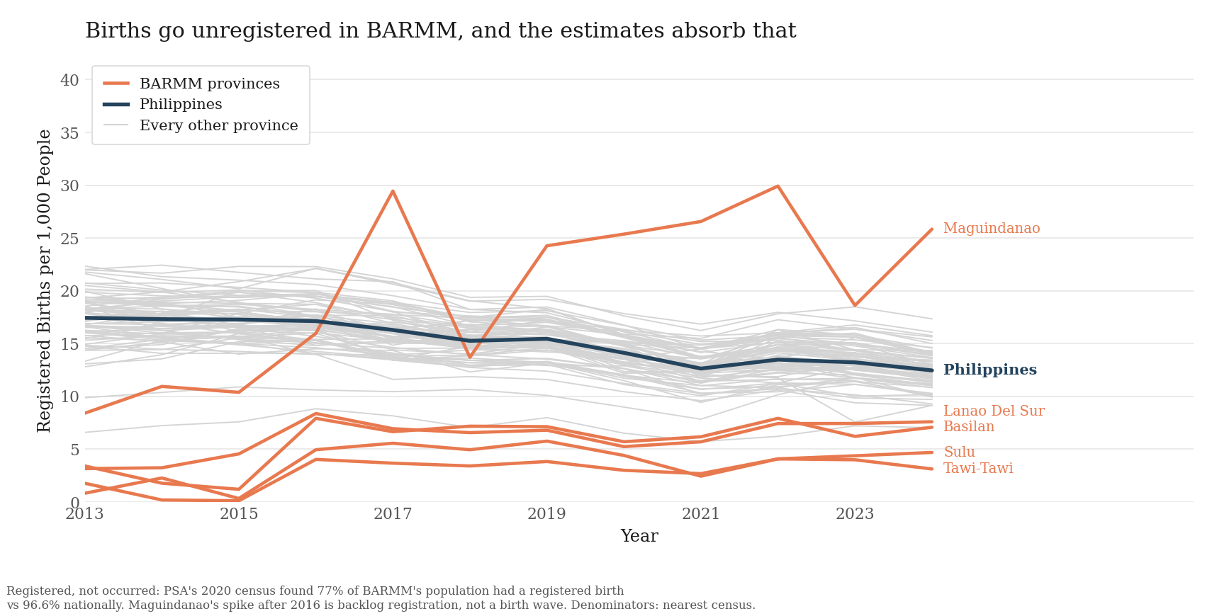 Line chart of registered births per 1,000 people: BARMM provinces run far below every other province and the national rate