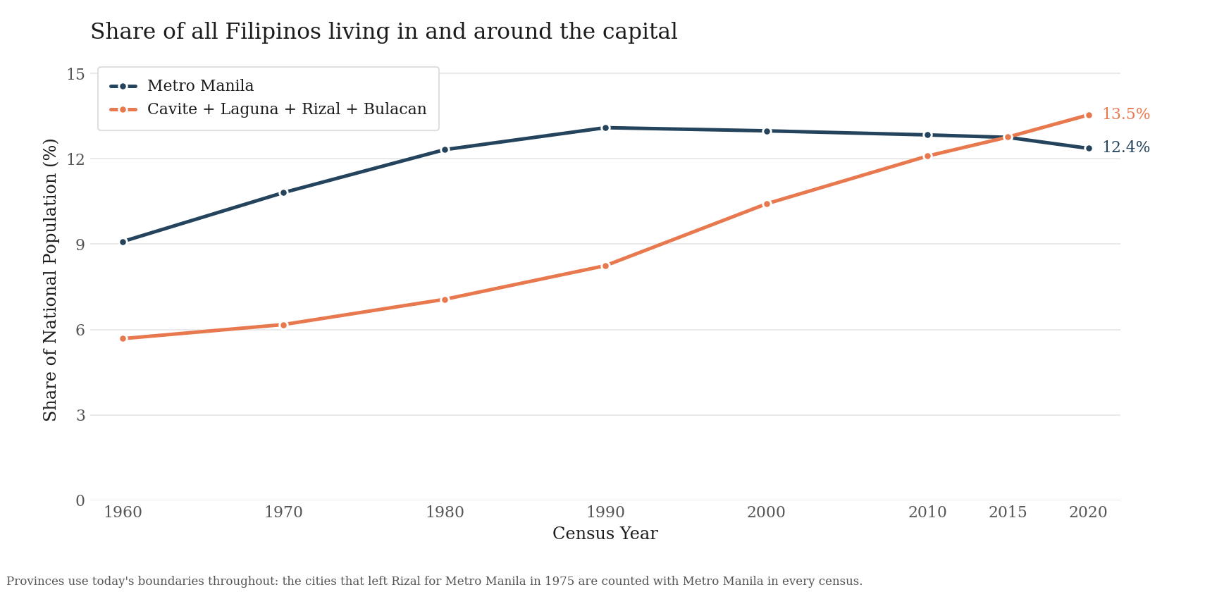 Line chart: Metro Manila's and its four surrounding provinces' share of the national population, 1960 to 2020
