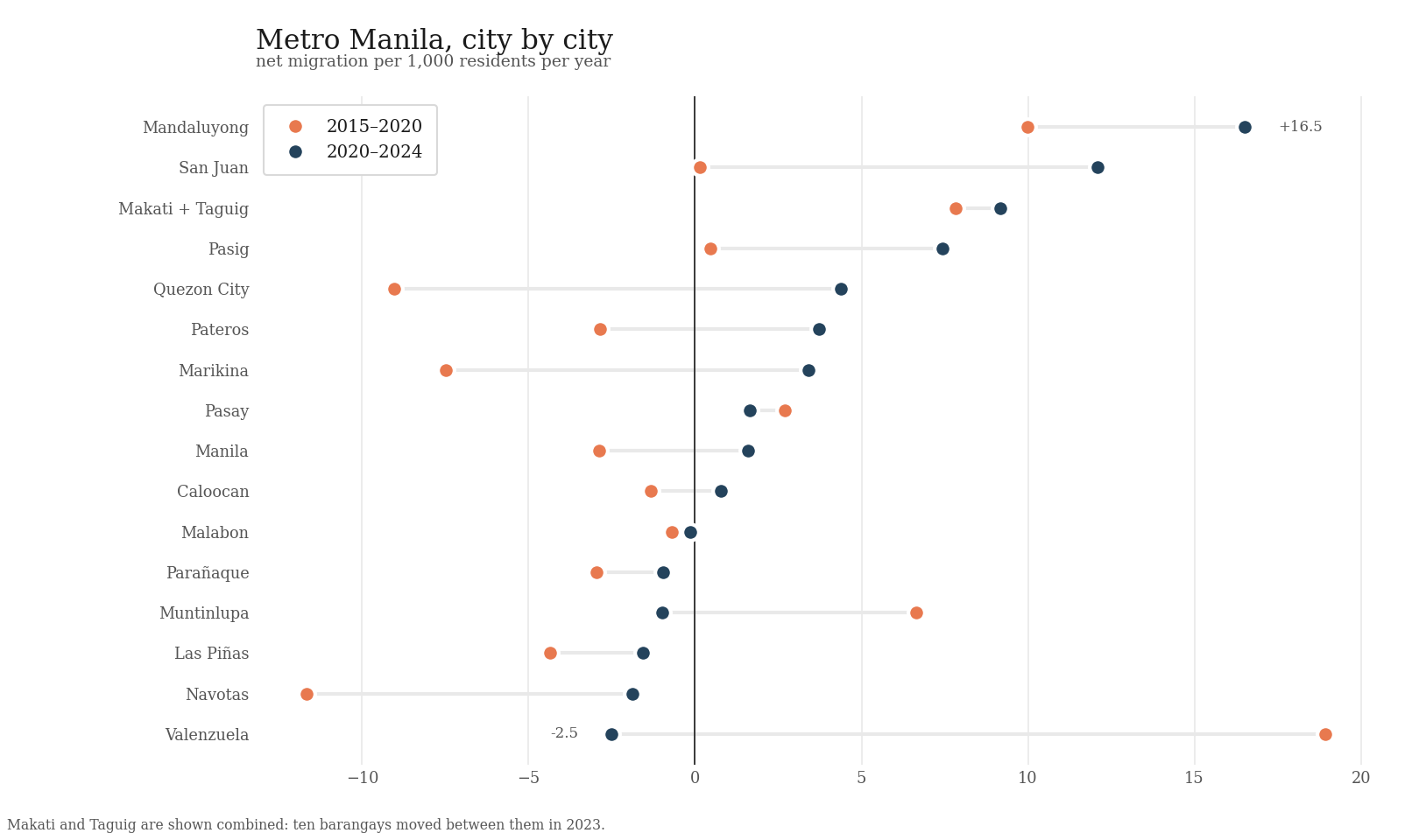 Dumbbell chart of Metro Manila cities: net migration rate in 2015-2020 versus 2020-2024