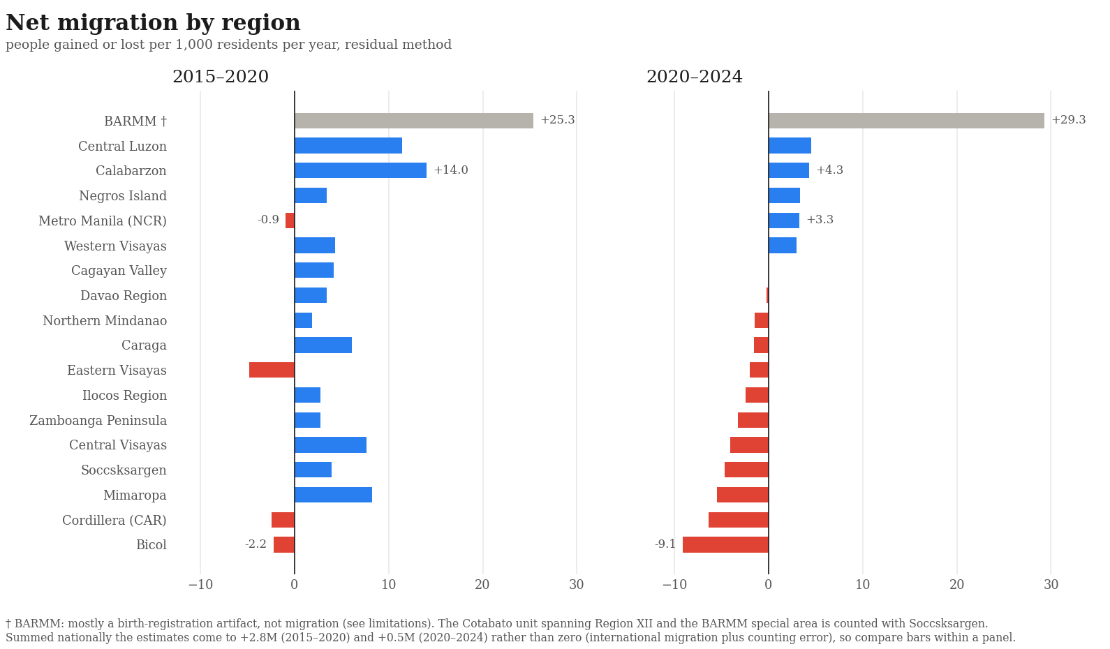 Two bar charts ranking regions by net migration rate, 2015-2020 and 2020-2024
