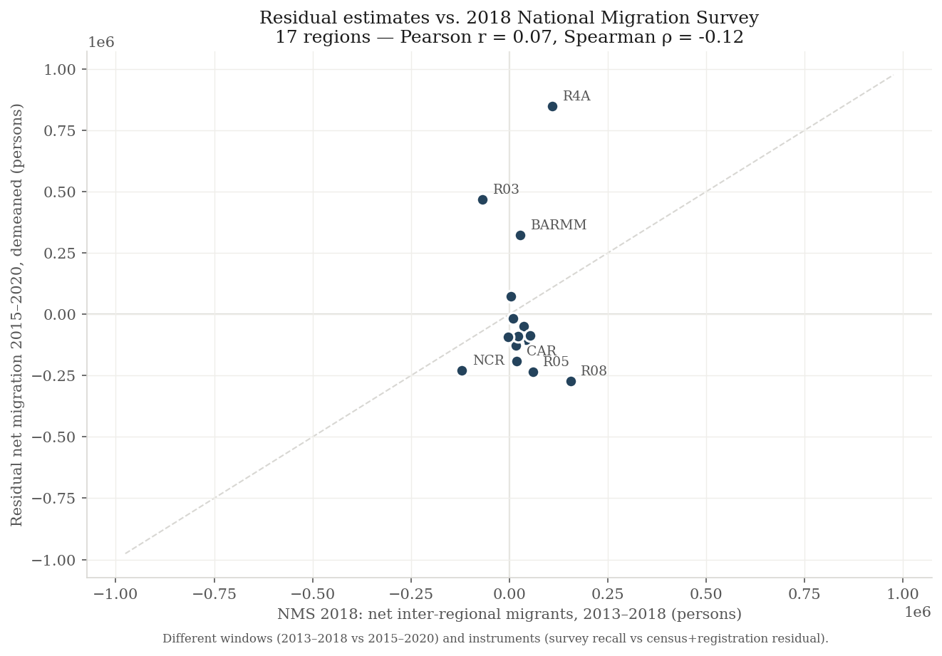 Scatter comparing our estimates with the 2018 national survey