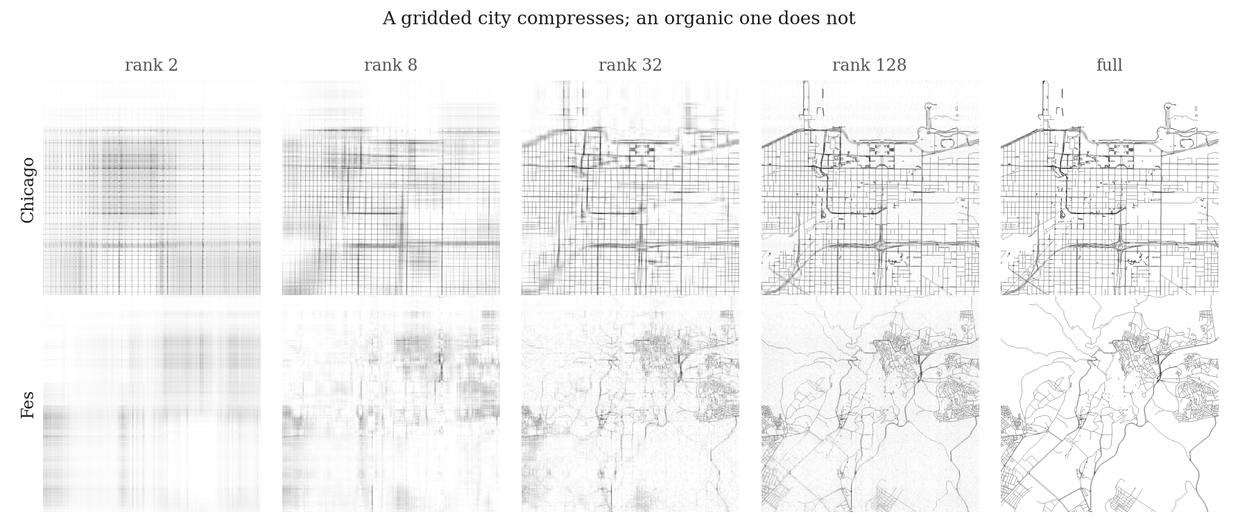 Rank 2, 8, 32, 128 and full reconstructions of Chicago and Fes. Chicago is recognizable by rank 32. Fes is still a smear.