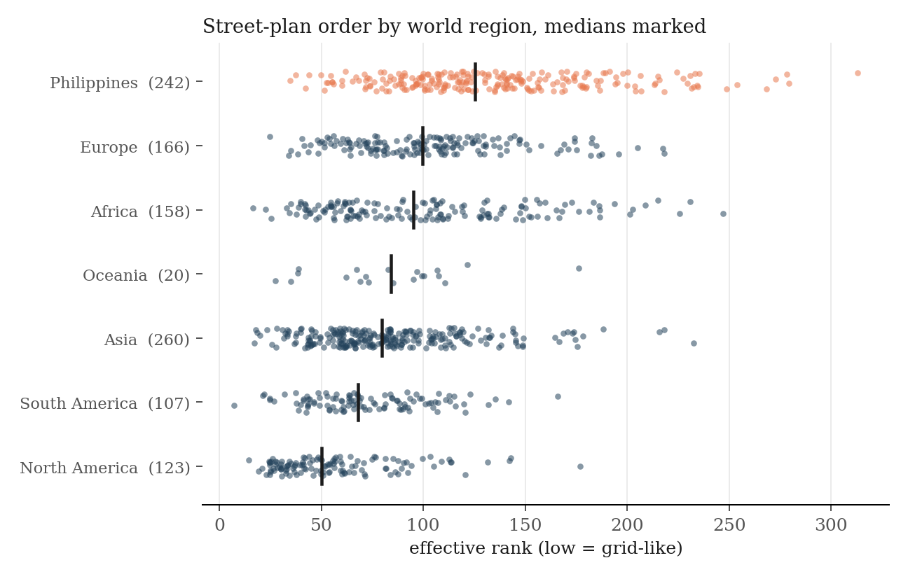 Strip plot of effective rank by world region